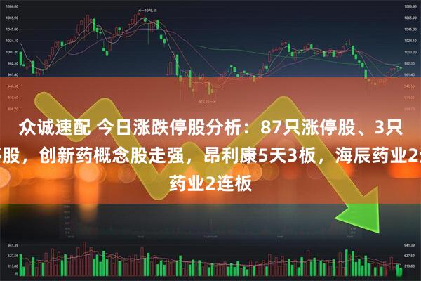 众诚速配 今日涨跌停股分析：87只涨停股、3只跌停股，创新药概念股走强，昂利康5天3板，海辰药业2连板